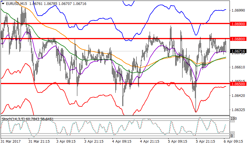 график EURUSD, M15, 1.06716 current price